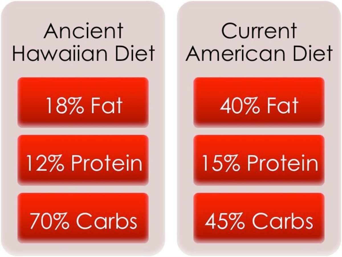Differences between the ancient Hawaiian diet and today's American diet