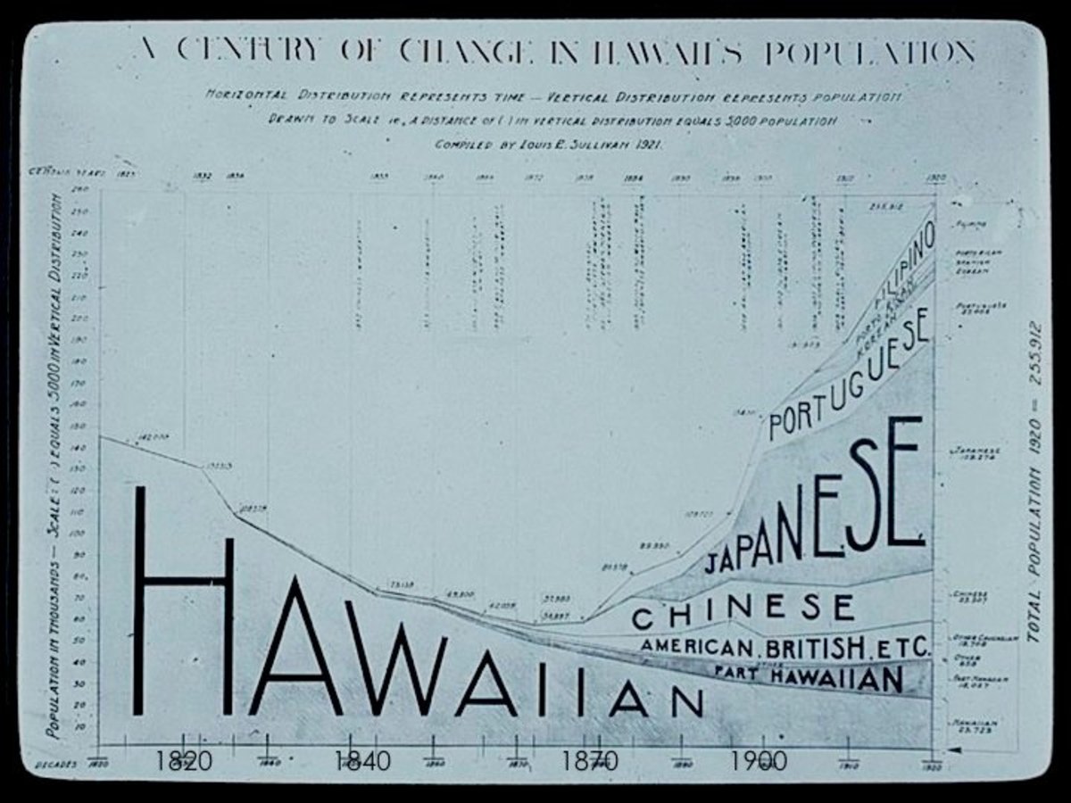 Immigration to Hawaii from the early 1800s to the early 1900s